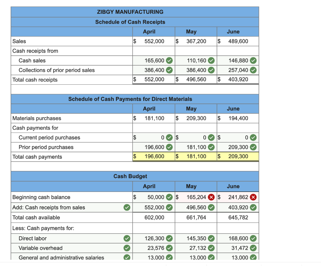 Solved The Management Of Zigby Manufacturing Prepared The | Chegg.com