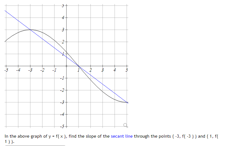 Solved In the above graph of y=f(x), find the slope of the | Chegg.com