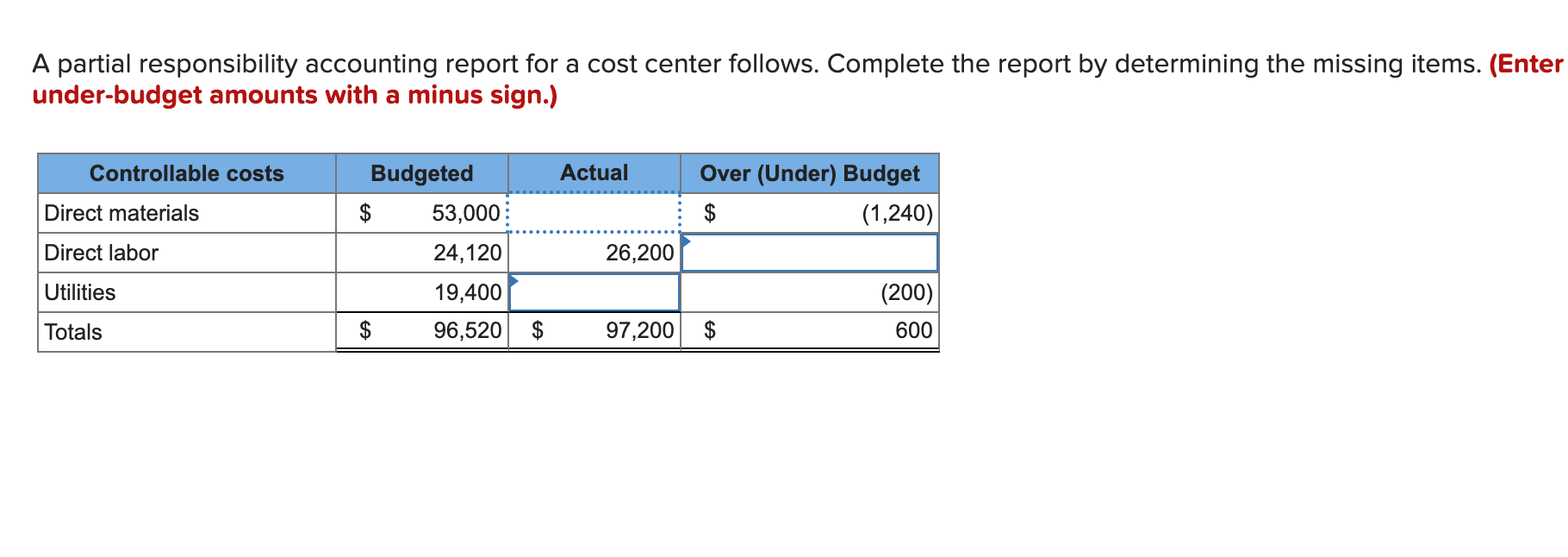 Solved A partial responsibility accounting report for a cost