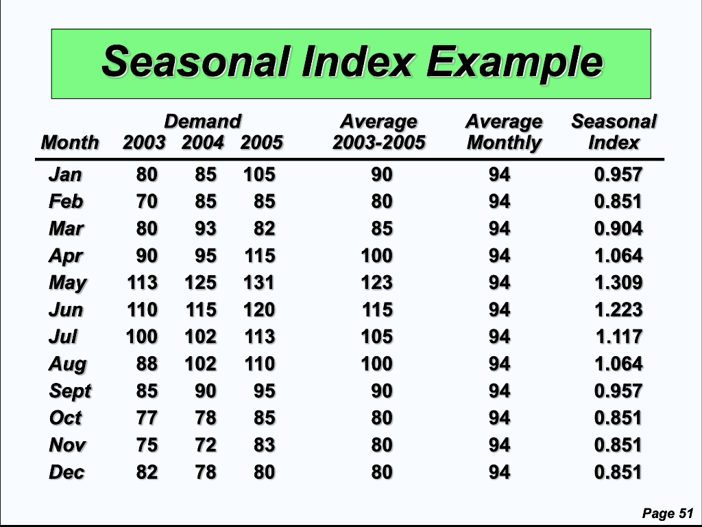 Solved Seasonal Index Example Month Jan Feb Mar Apr May Jun