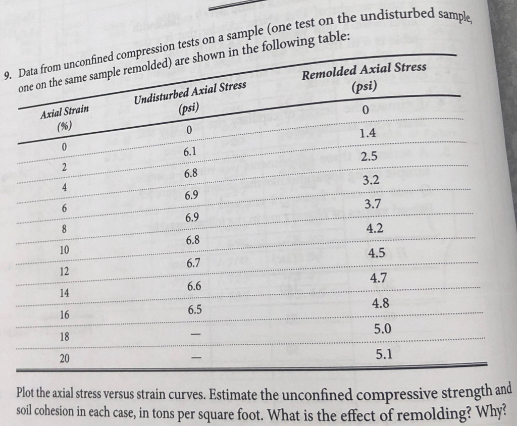 Solved Data from unconfined compression tests on a sample | Chegg.com
