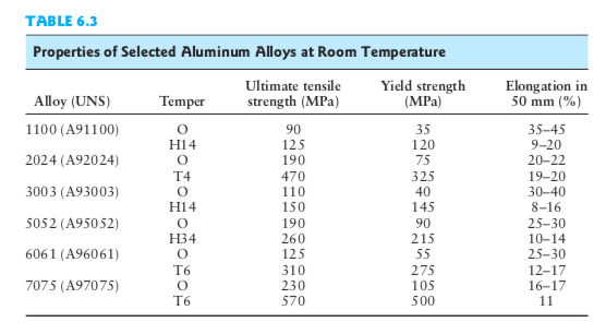 solved-summarizeyield-strength-and-density-datafrom-chegg