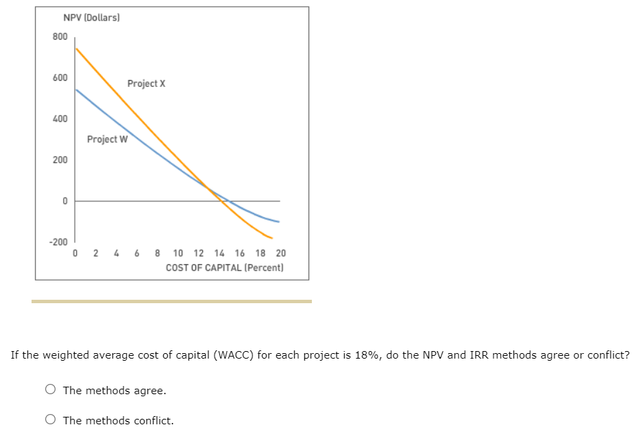 modified internal rate of return (mirr)