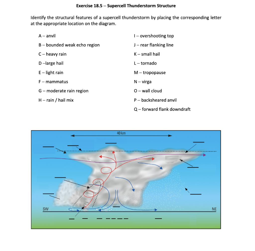 Identify the structural features of a supercell thunderstorm by placing the corresponding letter at the appropriate location