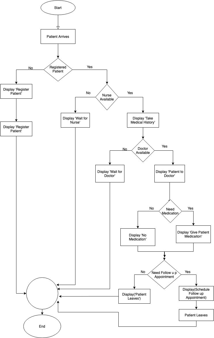 Solved Start Patient Arrives No Registered Patient Yes | Chegg.com
