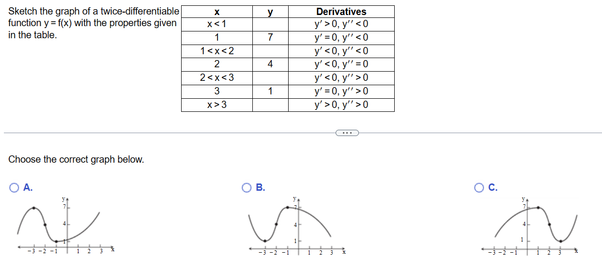 Sketch the graph of a twice-differentiable function \( y=f(x) \) with the properties given in the table. Choose the correct g