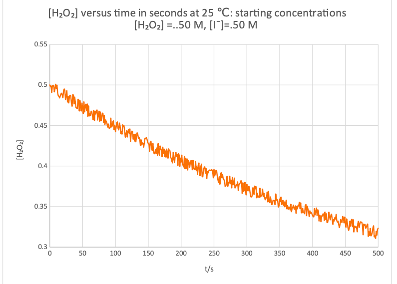 Solved [H2O2] versus time in seconds at 40 °C: starting | Chegg.com