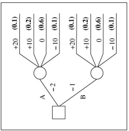 Solved Solve the following decision tree and create risk | Chegg.com
