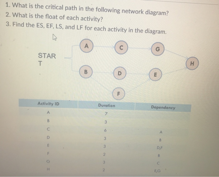 Solved 1. What is the critical path in the following network | Chegg.com