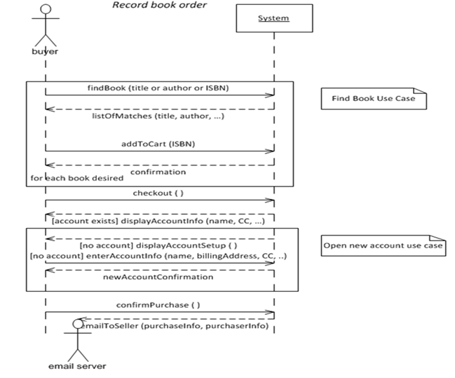 Solved Consider the sequence diagram given below for the | Chegg.com