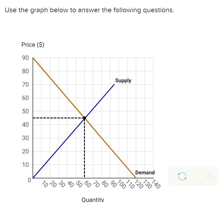 Solved Use the graph below to answer the following | Chegg.com