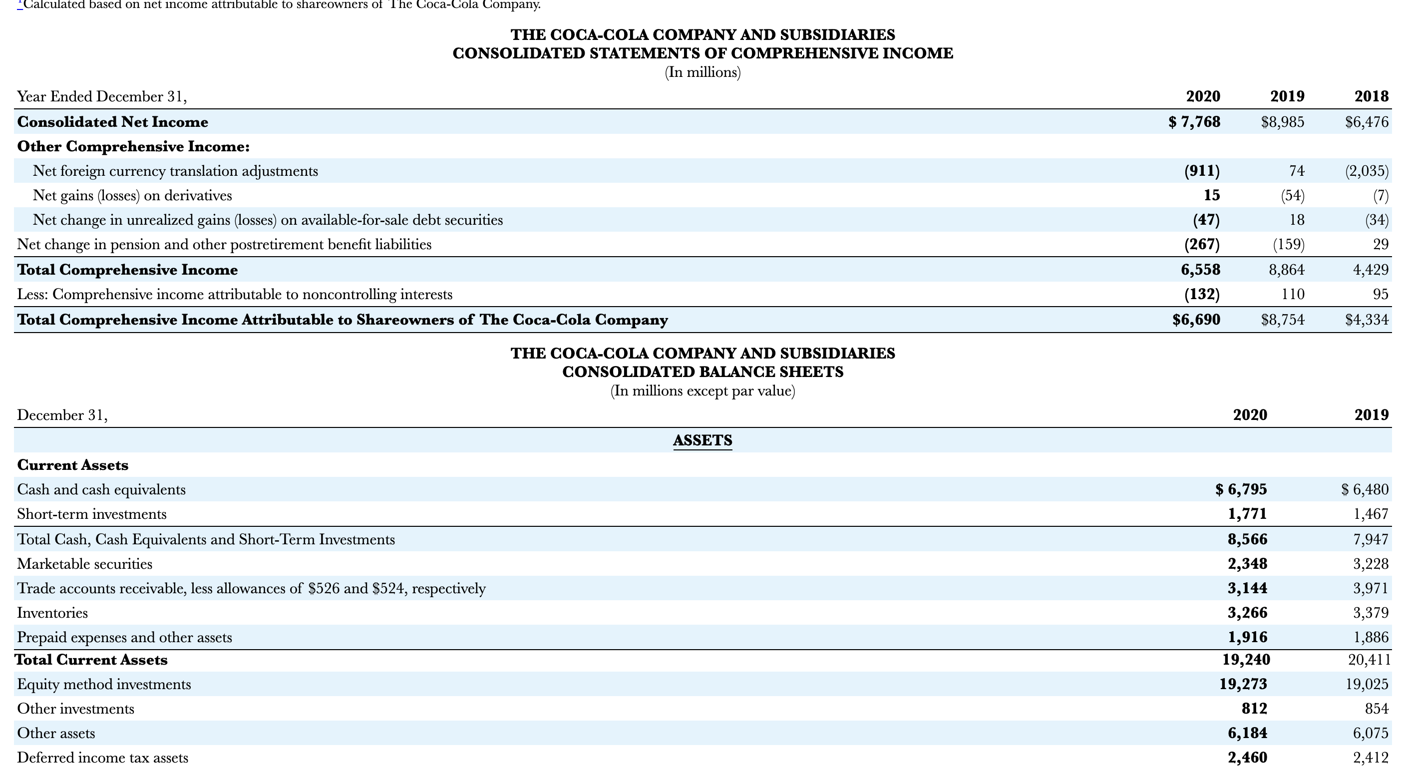 Solved The Financial Statements Of Coca-Cola And PepsiCo Are | Chegg.com