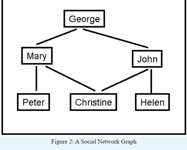 Solved Can someone help me with this? A social network | Chegg.com