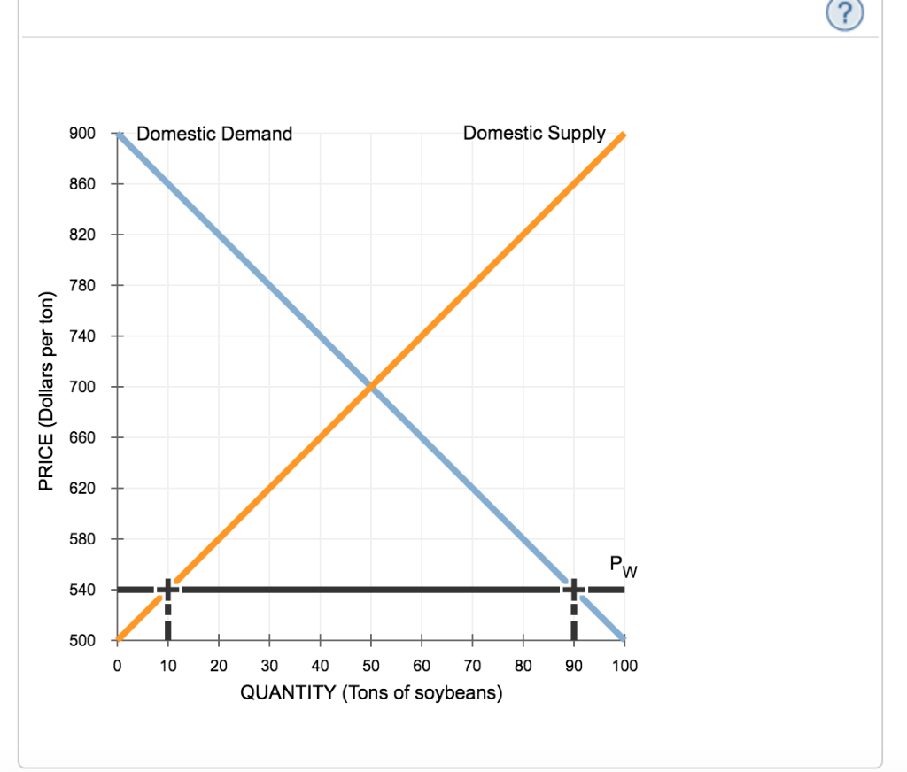 Solved The following graph shows the domestic supply of and