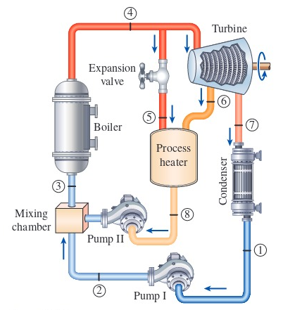 Solved At a steam-turbine cogeneration plant Steam leaves | Chegg.com