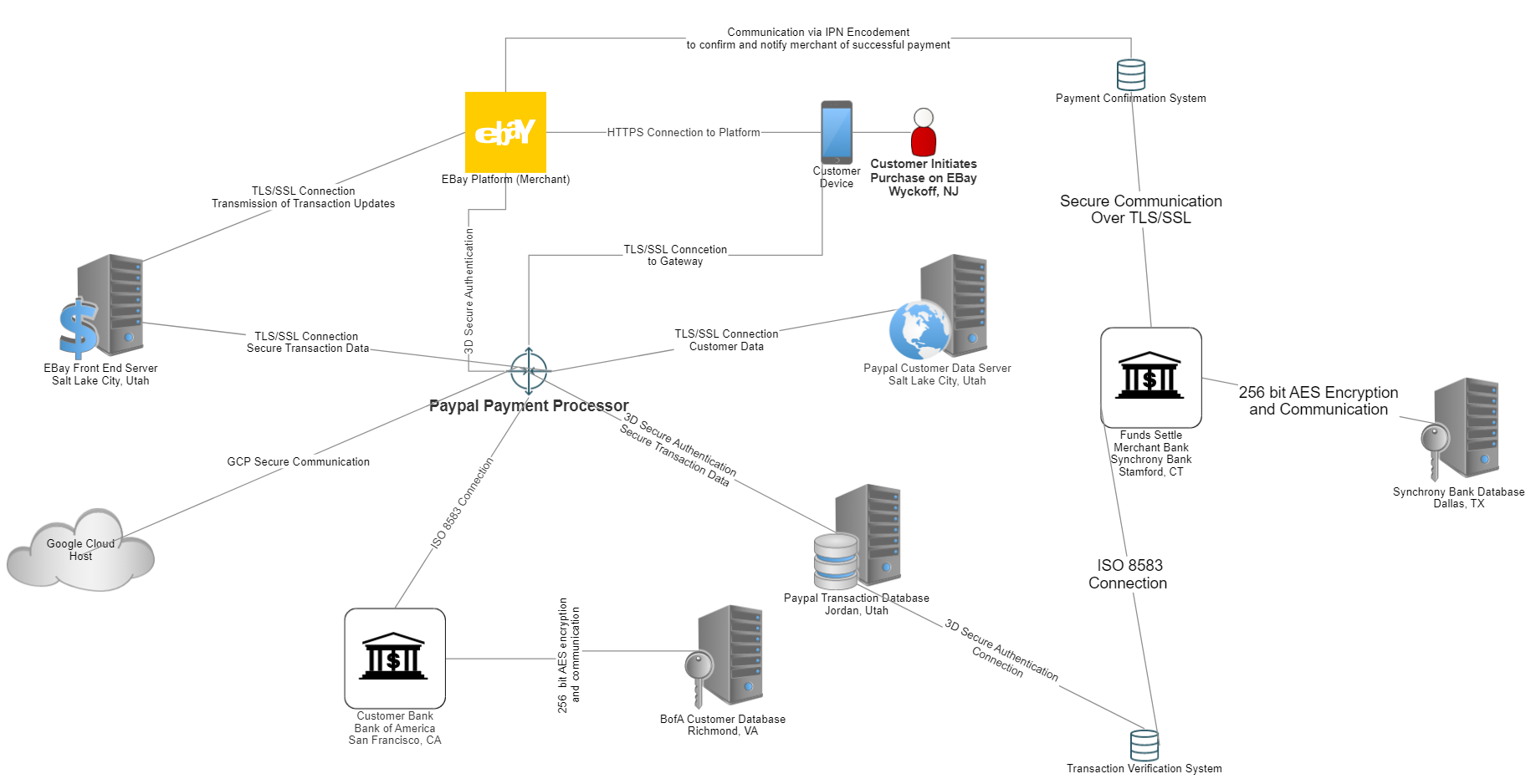 Ybay IT Solution - Telecommunications Service Provider