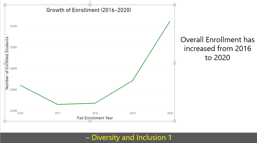 Solved Growth Of Enrollment (2016-2020) 23200 23000 Overall | Chegg.com