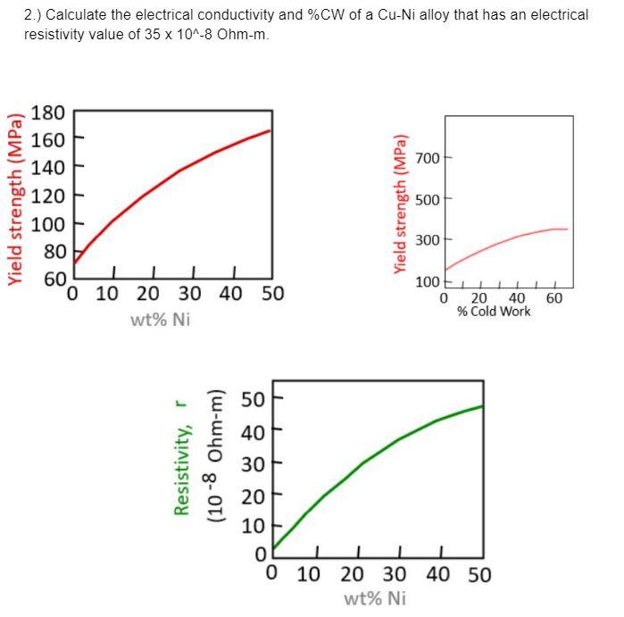 Solved 2.) Calculate the electrical conductivity and CW of