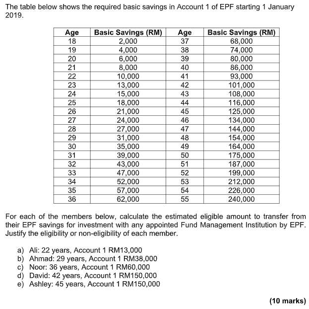 The Table Below Shows The Required Basic Savings In Chegg Com