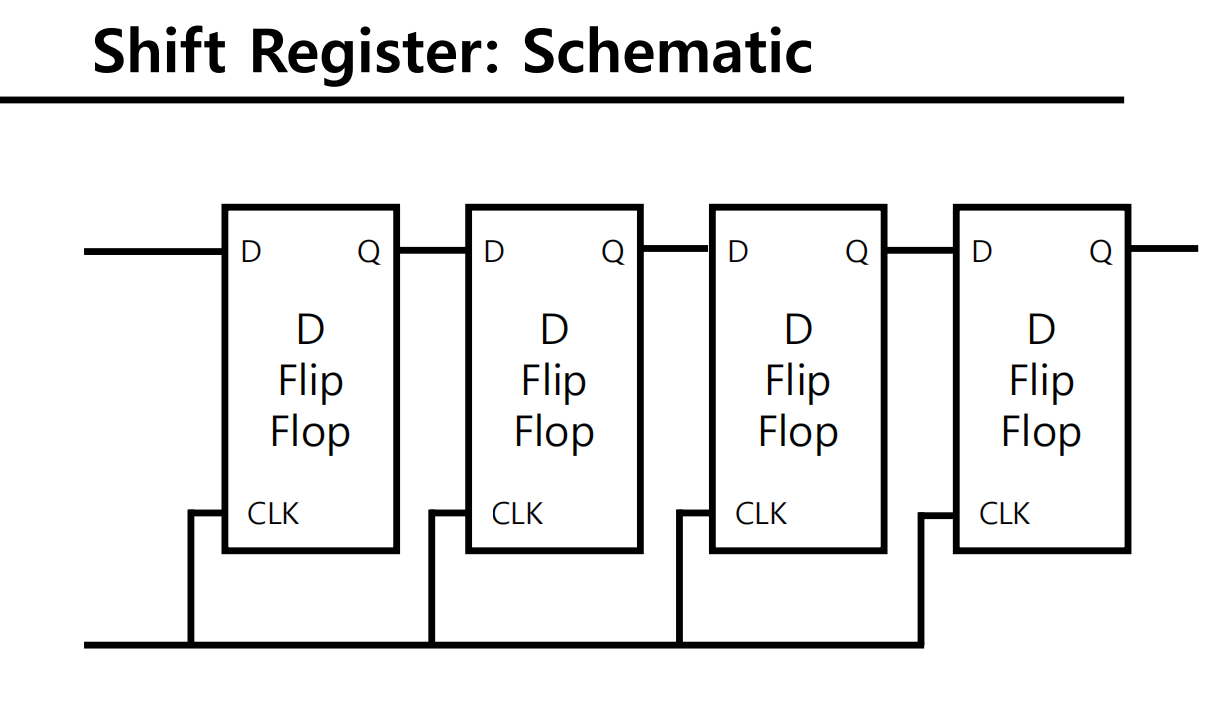 Solved Shift Register: Schematic D Q Q Q D Flip Flop D Flip | Chegg.com