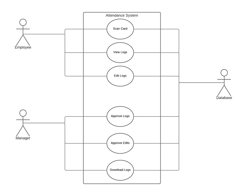 Solved PLEASE JUST MAKE THE SEQUENCE DIAGRAMS & | Chegg.com