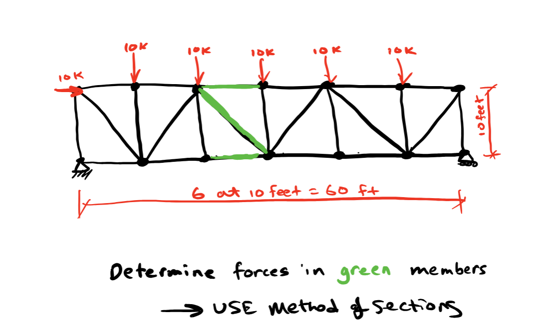 Solved method of sectionsDetermine forces in green members→ | Chegg.com