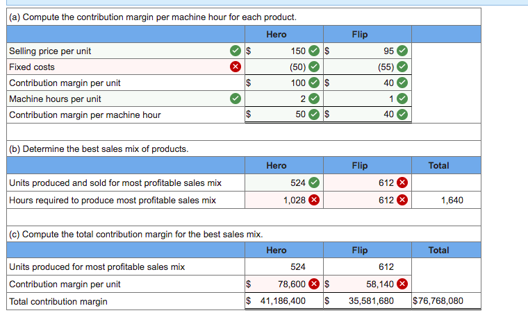 (a) Compute the contribution margin per machine hour for each product.
Hero
Selling price per unit
$
Fixed costs
Contribution