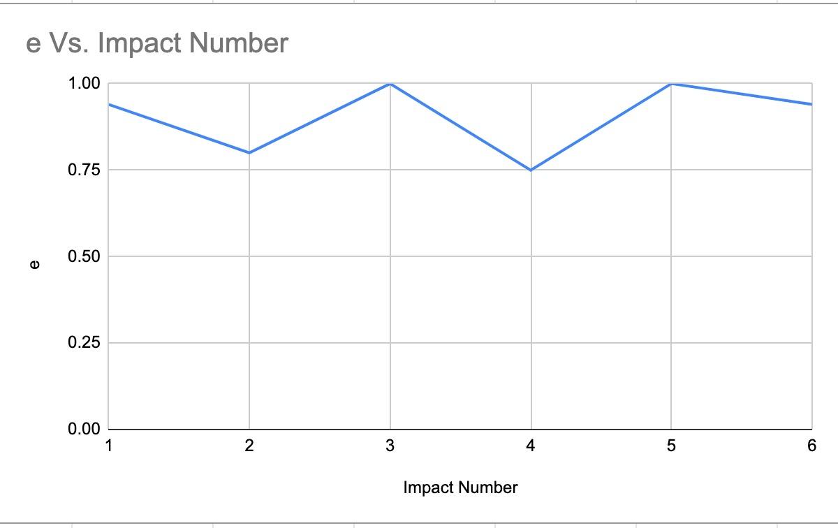 Solved e Vs. Impact Number 1.00 0.75 0.50 e 0.25 0.00 1 2 3 | Chegg.com
