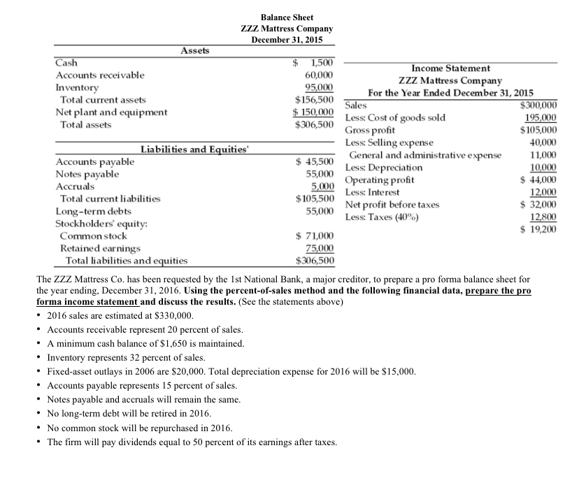 Balance Sheet ZZZ Mattress Company December 31, 2015 | Chegg.com