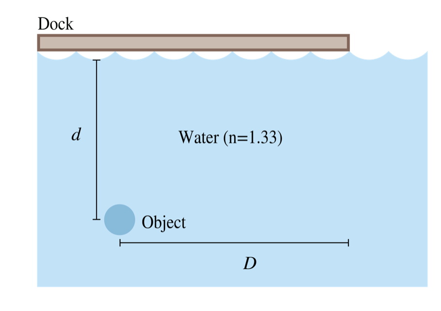 Solved The object in the figure is a depth 𝑑=0.750 m below | Chegg.com