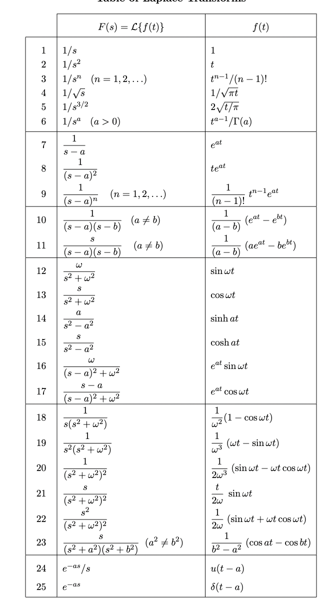 Solved F(s) = 1/s^2(s^2+2s+5) find inverse laplace transform | Chegg.com