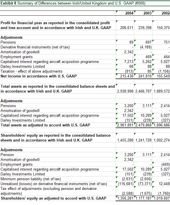 Determine and explain Ryanair’s most comparable | Chegg.com