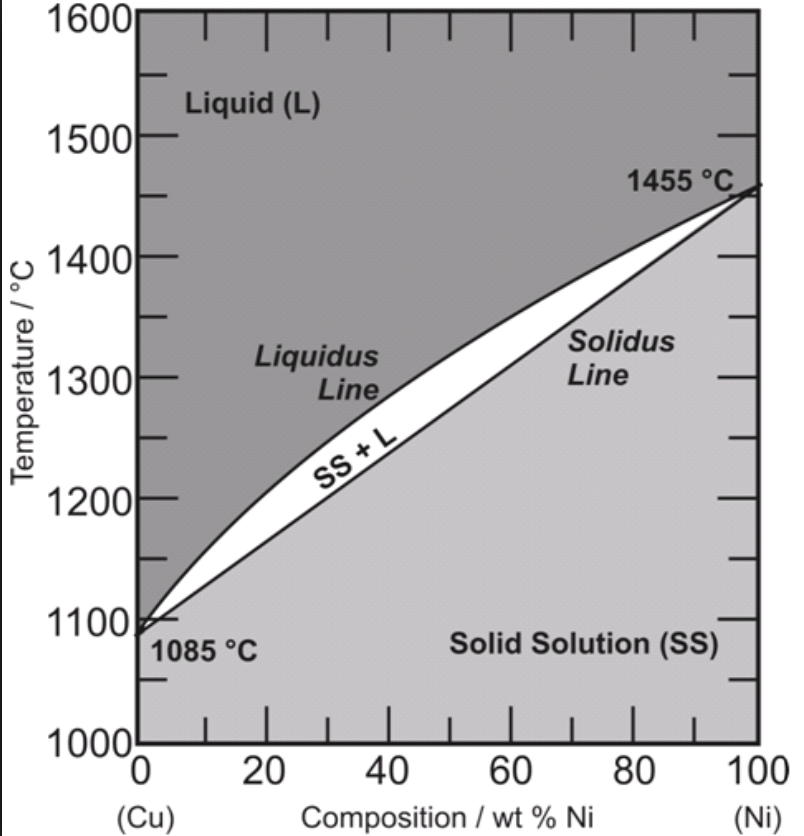 Solved 1600 Liquid (L) 1500 1455 °C 1400 Solidus Line | Chegg.com