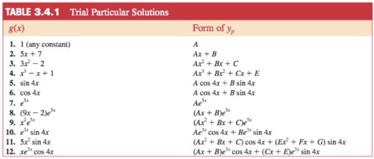 Solved Problem B 7 Express Each Of The Following Odes In Chegg Com