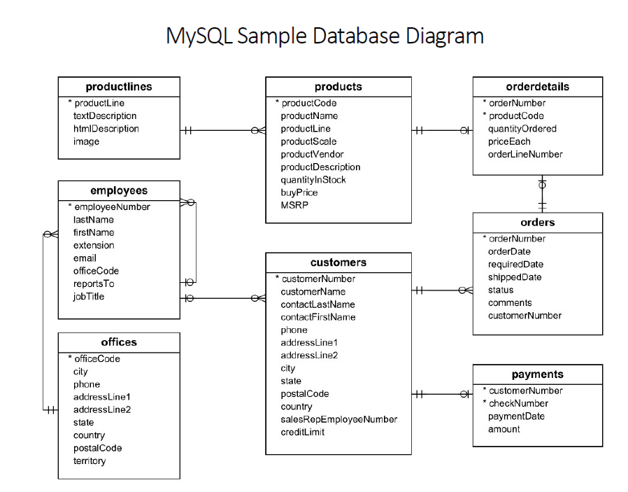 Solved Data Modeling and Implementation Techniques I have a | Chegg.com