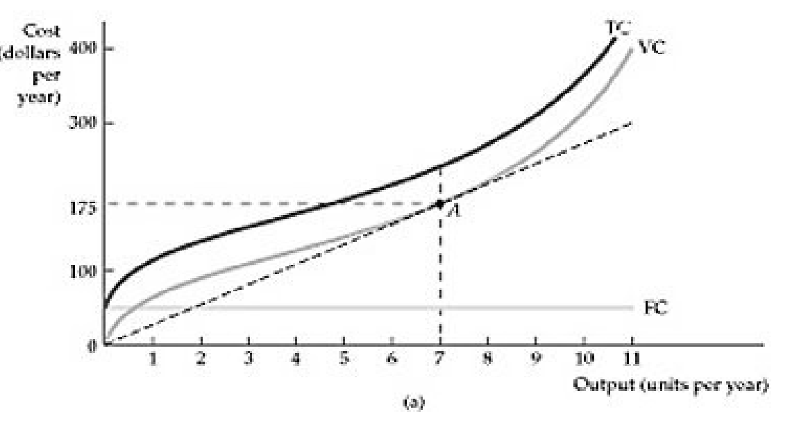 Solved The diagram shows a firm’s total cost (TC), variable | Chegg.com