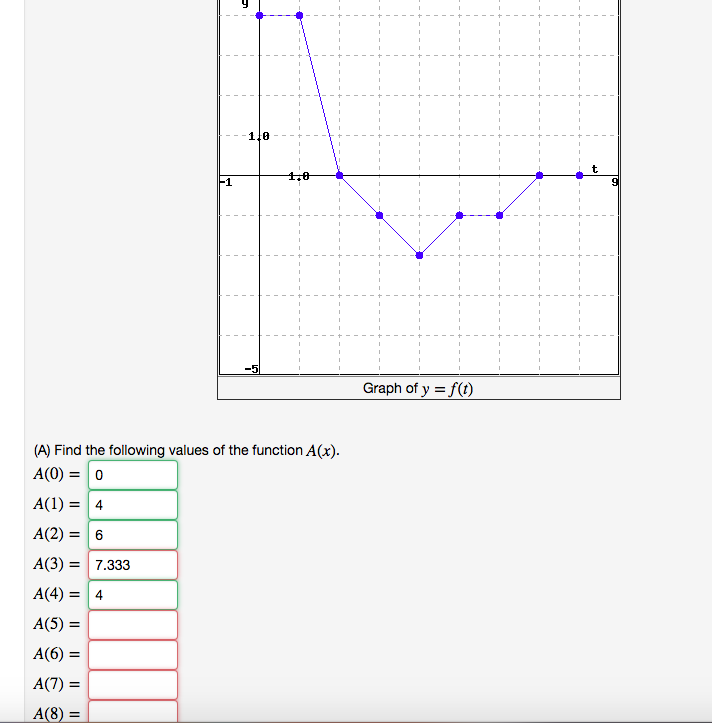 Solved Let F(t) Be The Piecewise Linear Function With Domain | Chegg.com