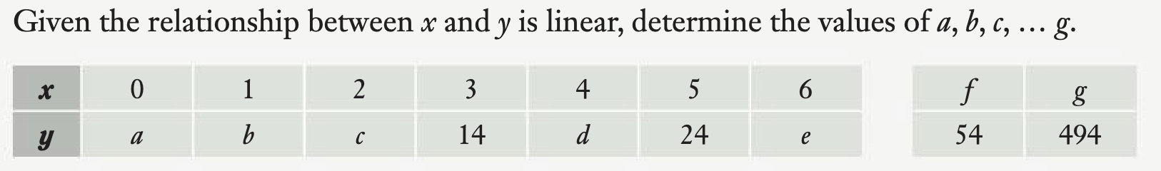 Given the relationship between \( x \) and \( y \) is linear, determine the values of \( a, b, c, \ldots g \).