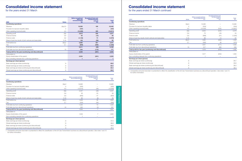 Solved Consolidated income statement for the years ended 31 | Chegg.com
