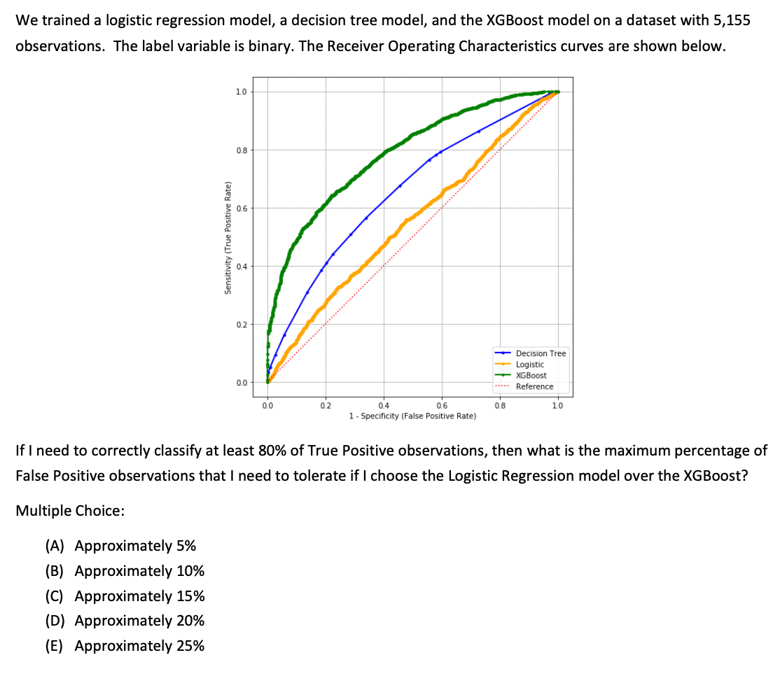 We trained a logistic regression model, a decision tree model, and the XGBoost model on a dataset with 5,155 observations. Th