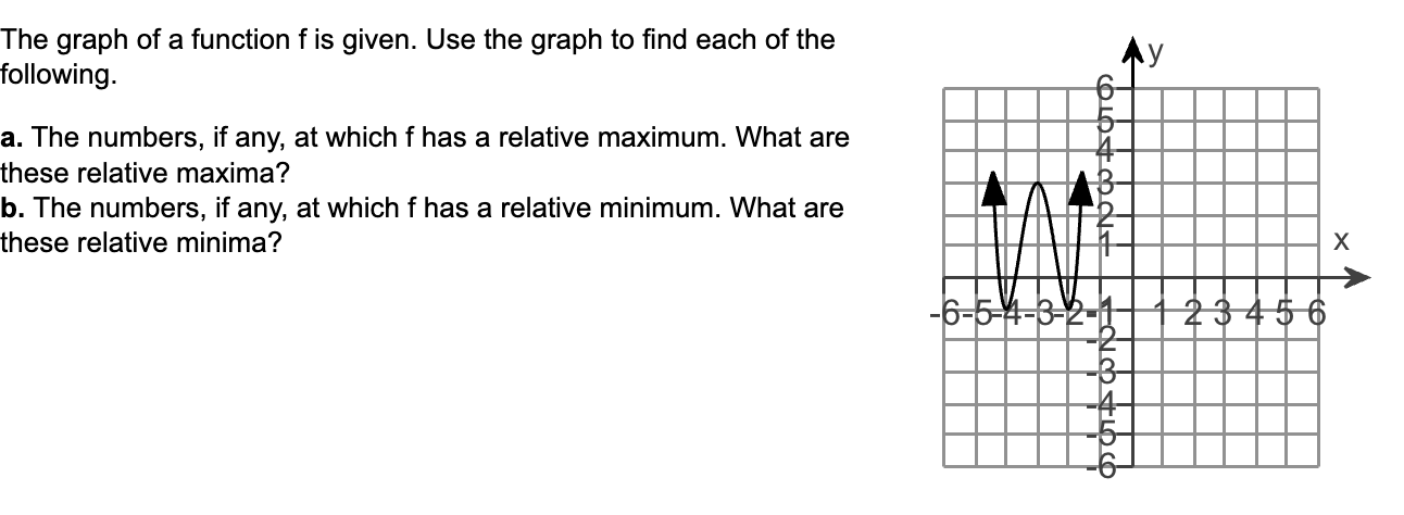 Solved The graph of a function f ﻿is given. Use the graph to | Chegg.com