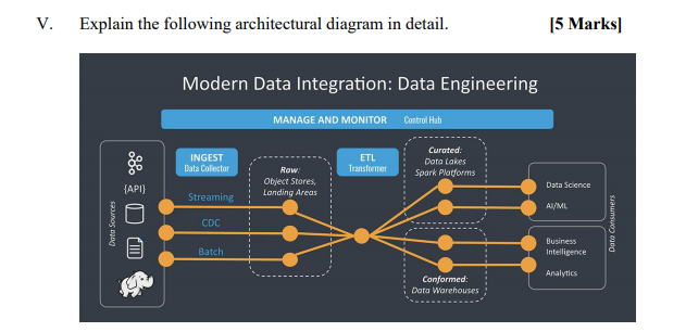 Solved V. Explain the following architectural diagram in | Chegg.com