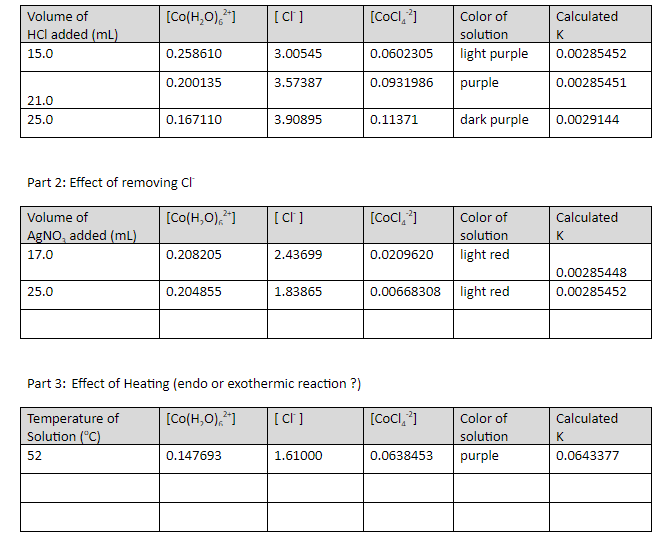 Solved CHEMICAL EQUILIBRIUM & Le CHATELIER’S
