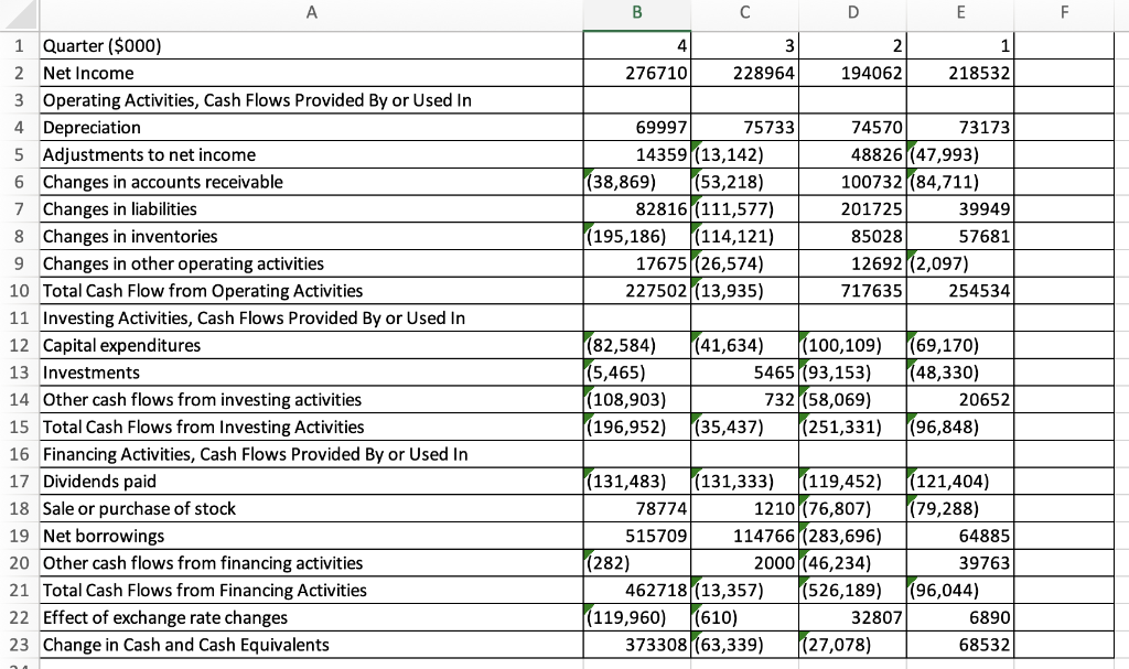 Solved a. What were the company's cumulative earnings over | Chegg.com