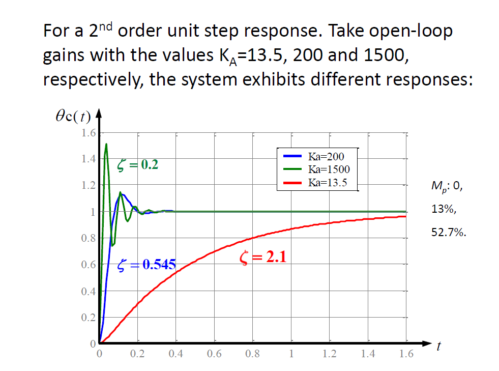 Solved For a 2nd order unit step response. Take open-loop | Chegg.com