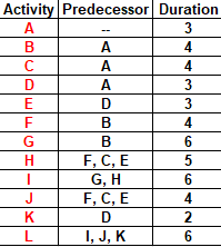 Solved Draw the CPM network for the following set of | Chegg.com