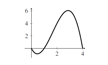 graphical representation of a derivative