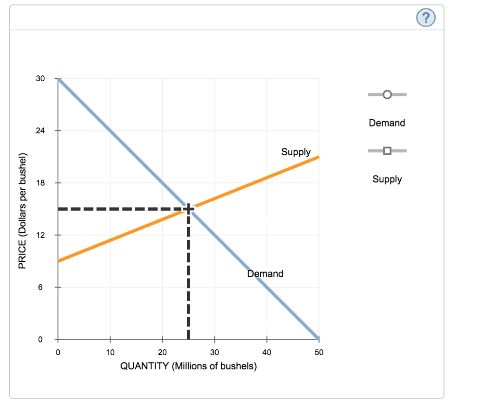 Solved 14. Application Demand elasticity and agriculture