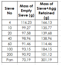 Solved Compute for the fineness modulus of the sieve | Chegg.com