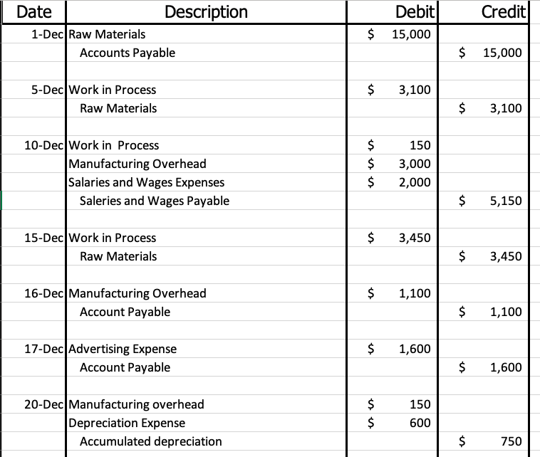 Solved Credit Date Description 1Dec Raw Materials Accounts